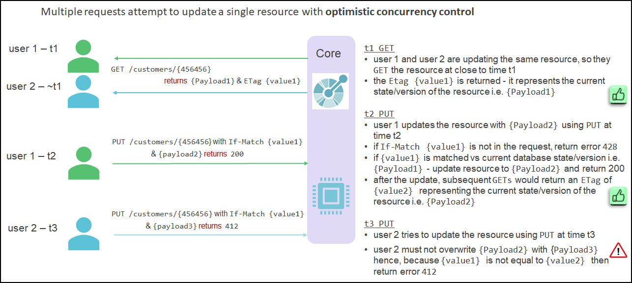 concurrency http